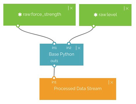 Diagram of IoT Sandbox Web-based Workflow Studio