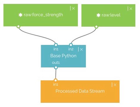 Diagram of IoT Sandbox Web-based Workflow Studio