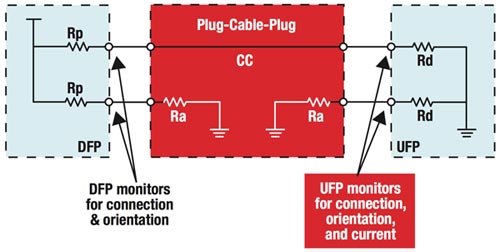 Usb Rp Rd Designing In USB Type-C and Using Power Delivery | DigiKey