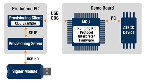 A prototyping setup for implementing hierarchical certificate deployment