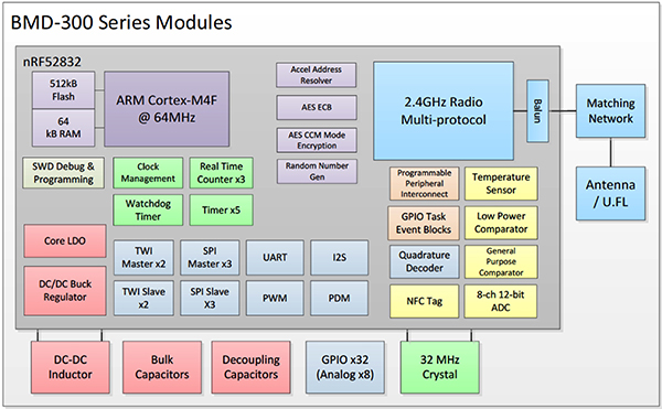 Block diagram of Rigado BMD-3XX series modules