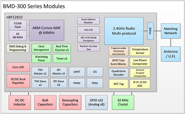 Block diagram of Rigado BMD-3XX series modules