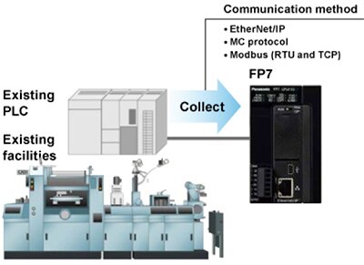 Panasonic FP7 双用途 PLC 控制器