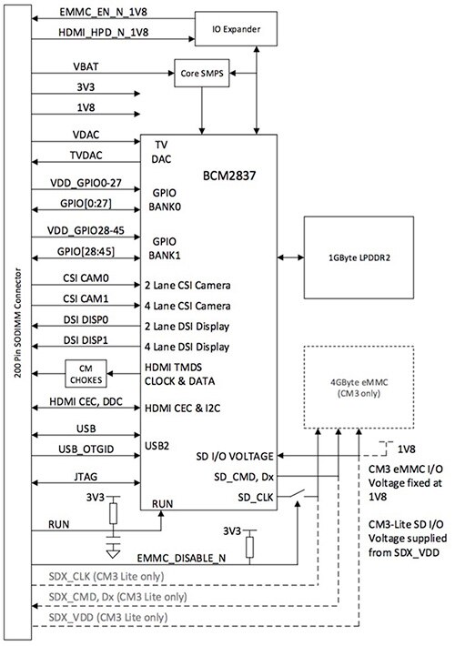 Raspberry Pi 的 CM3 示意圖