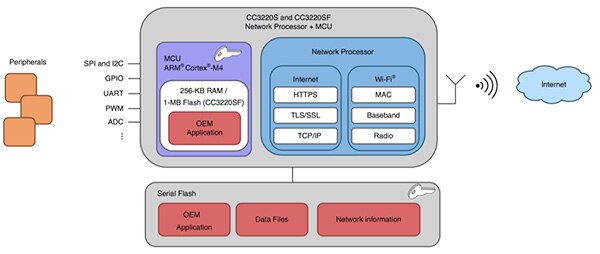 Diagram of TI’s CC3220S and CC3220SF
