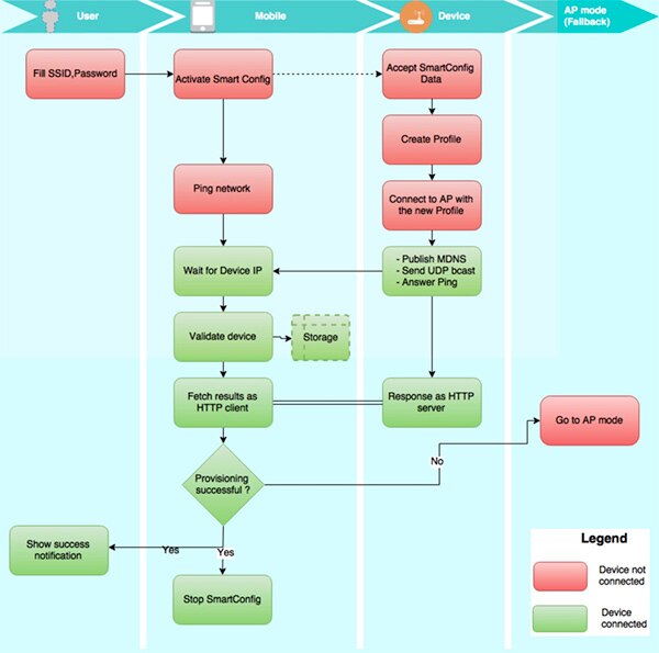 Image of complete TI SmartConfig flow