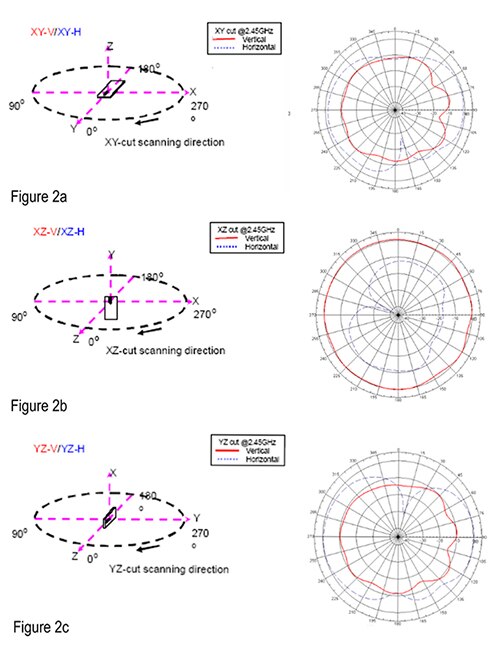 Image of Johanson characterizes the chip antenna’s radiation pattern for all three axes