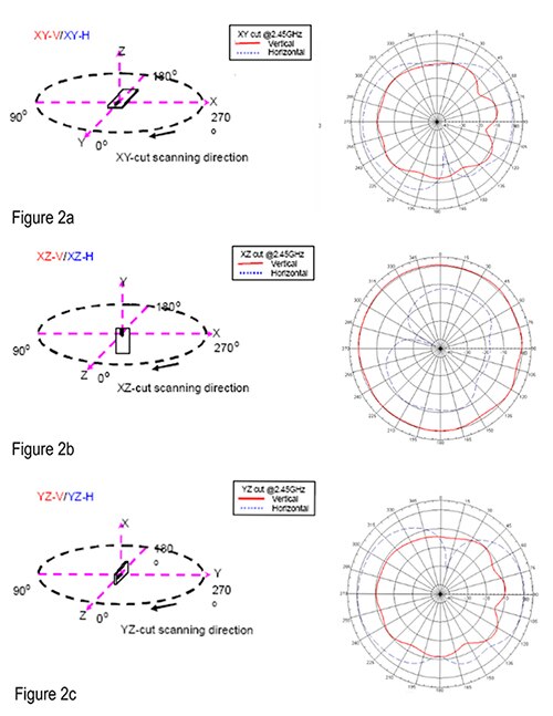 Johanson 的图片描述了芯片天线在全部三个轴上的辐射模式