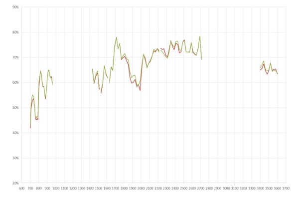 Graph of Pulse W6112B0100 for 2 by 2 MIMO 4G/LTE