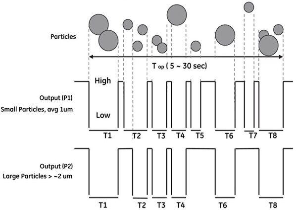 Diagram of Amphenol SM-PWM-01C dust sensor’s P1 and P2 PWM outputs