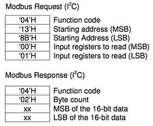 Image of Amphenol T6713 CO2 sensor simple message format