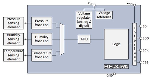 Functional block diagram of Bosch BME280 sensor