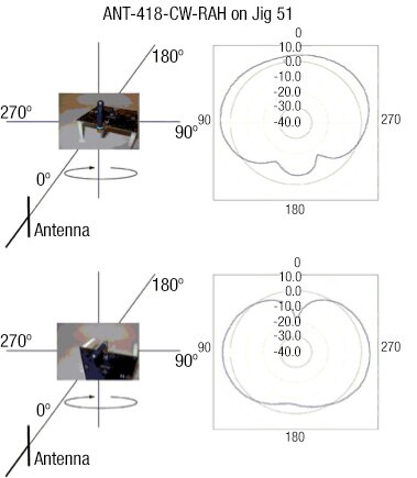 Image of edge-mounted 418 MHz antenna radiation pattern