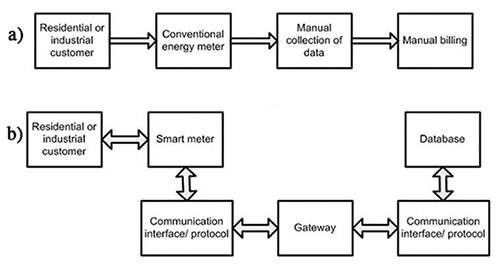 Block diagram of conventional energy meter compared to a smart meter