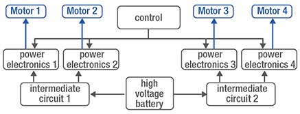 Diagram of four motors equipped with its own power electronics