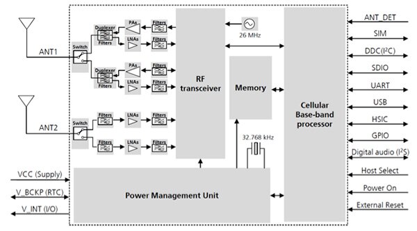 Image of U-blox LARA-R2 functional block diagram