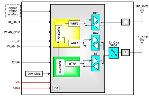 组合了 Wi-Fi 和蓝牙无线模块的 Texas Instruments WL1831 框图