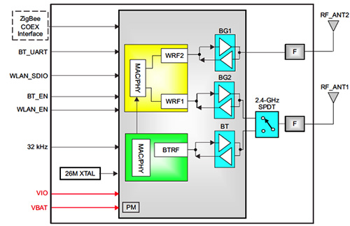 FCC/CE Compliant Wireless Modules | DigiKey