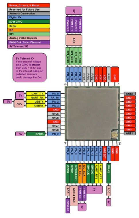 Diagram of MultiConnect xDot LoRa module multiplexed pin peripheral functions