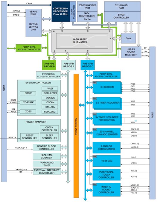 Microchip Technology 的 SAM D21 MCU 系列图片