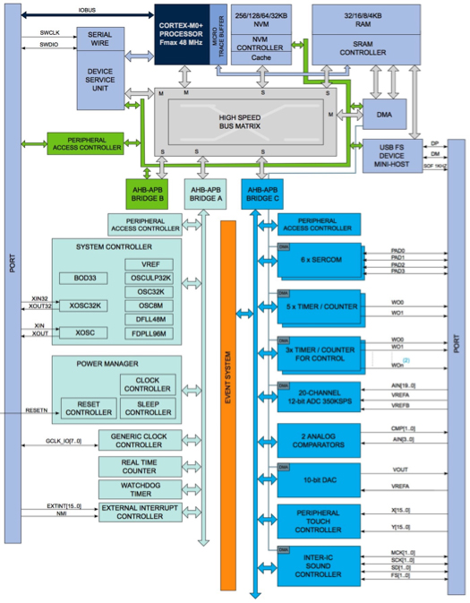 CircuitPython Embedded Development | DigiKey