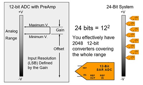 相当于具有 4098 的增益的 LSB 大小的框图