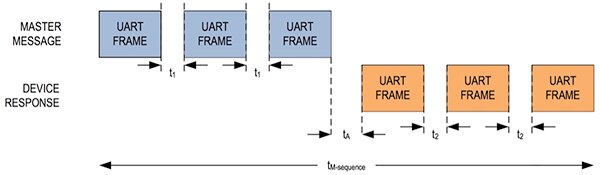 Image of IO-Link specifies a simple messaging sequence (M-sequence)