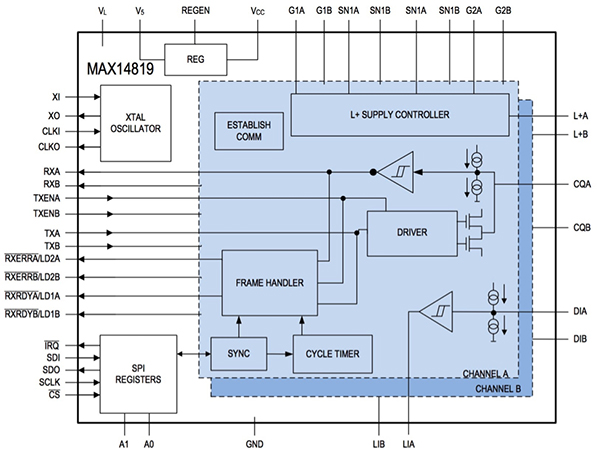 IO-Link Transceivers Simplify Industrial Networks | DigiKey