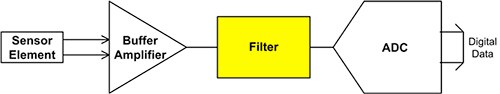Diagram of filtering between the sensor and the ADC