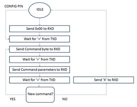 Flow diagram of configuration mode of the RC1692HP-SIG module from Radiocrafts