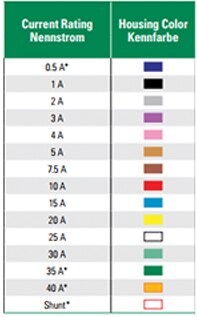 Image of color code for automotive fuses