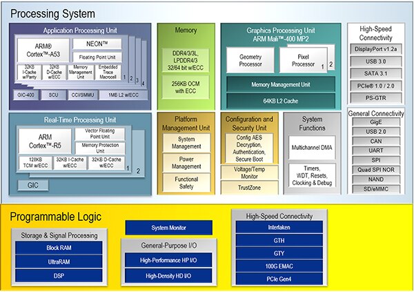 Block diagram of the highly-integrated Xilinx Zynq UltraScale+ EG (click to enlarge)