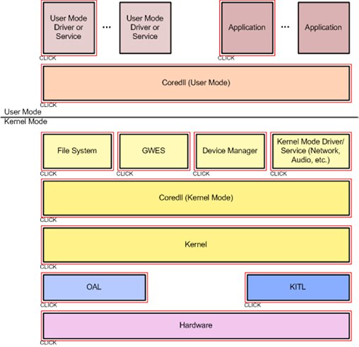 Diagram of Windows Embedded software