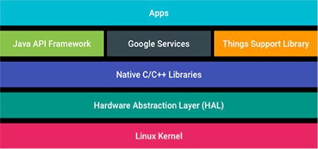 Image of Android Things adds extra APIs in the Things Support Library