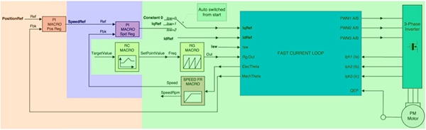 Diagram of Texas Instruments TMDXIDDK379D DesignDrive development kit and controlSUITE software (click to enlarge)