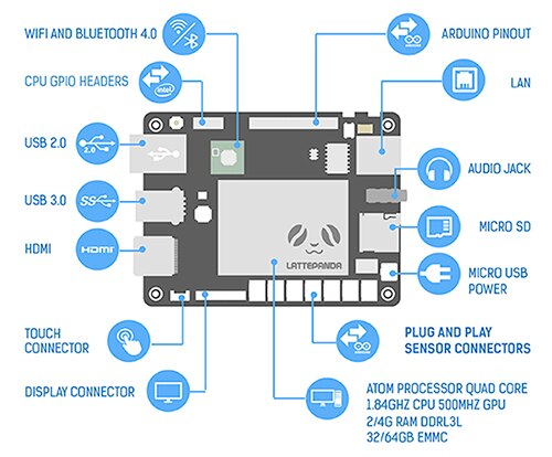 Diagram of LattePanda main components and interfaces