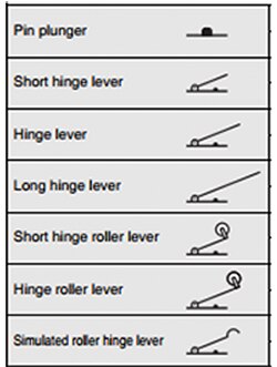 Image of actuator styles