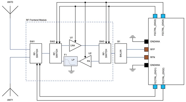 Diagram of SAM R30 RF signal control outputs