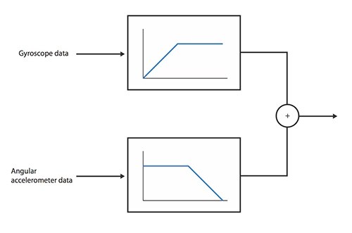 Diagram of filters for accelerometer and gyroscope processing