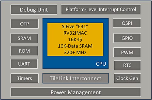 Simplified block diagram of the open-source RISC-V-based microcontroller