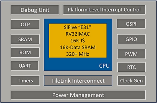 Open-source RISC-V-based microcontroller Simplified block diagram of the open-source RISC-V-based microcontroller