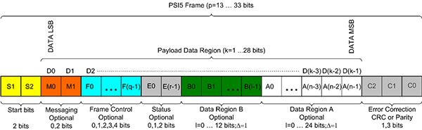 PSI5 資料訊框架構圖片