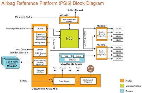 NXP Semiconductors 氣囊公版平台設計圖