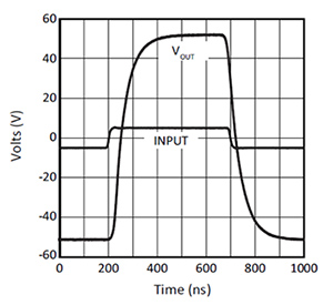 Graph of pulse response for the PB64 high voltage amplifier