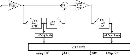 Functional block diagram of a 4-bit, two-step, or sub-ranging ADC