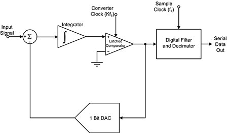 Diagram of sigma delta ADC