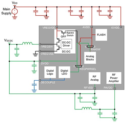 Diagram of Silicon Labs EFR32 MCU’s built-in DC-DC converter