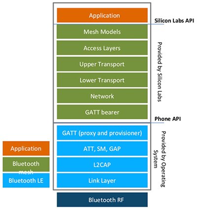 Image of Silicon Labs’ mesh stack