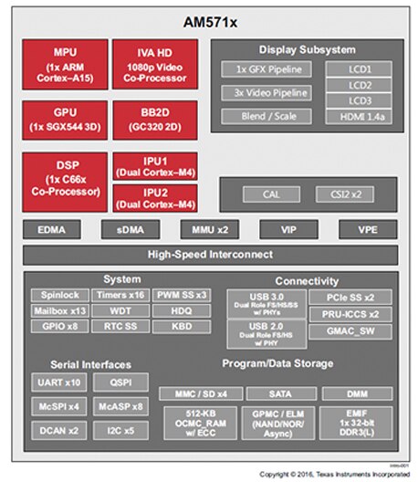 Functional block diagram of Texas Instruments’ Sitara AM571x