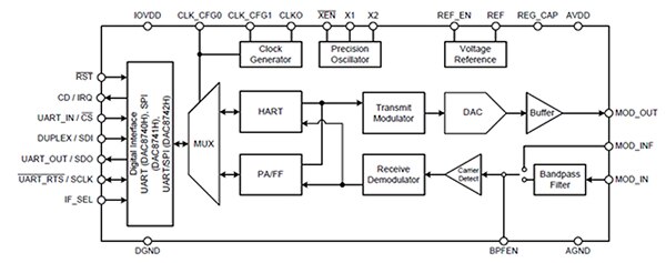Functional block diagram of Texas Instruments’ DAC874xH